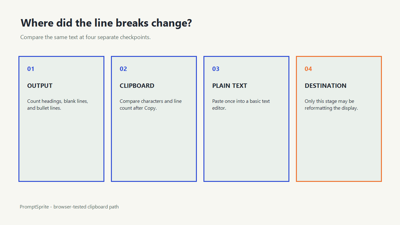 A four-stage diagram comparing generated prompt text, clipboard text, a plain-text paste, and the final destination.