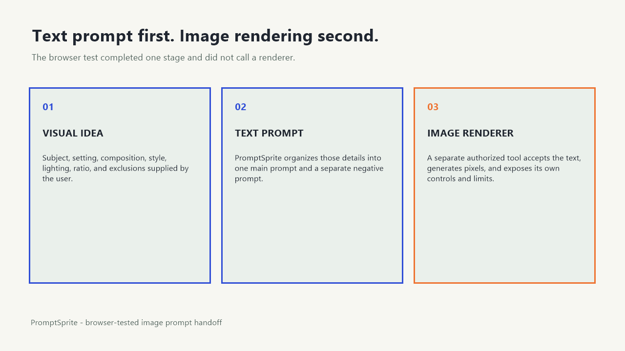 A three-step diagram from visual idea to text prompt to a separate image renderer.