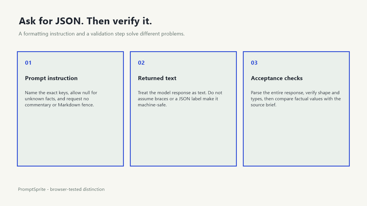 A three-step diagram separating a JSON prompt instruction, a model text response, and parser plus schema checks.