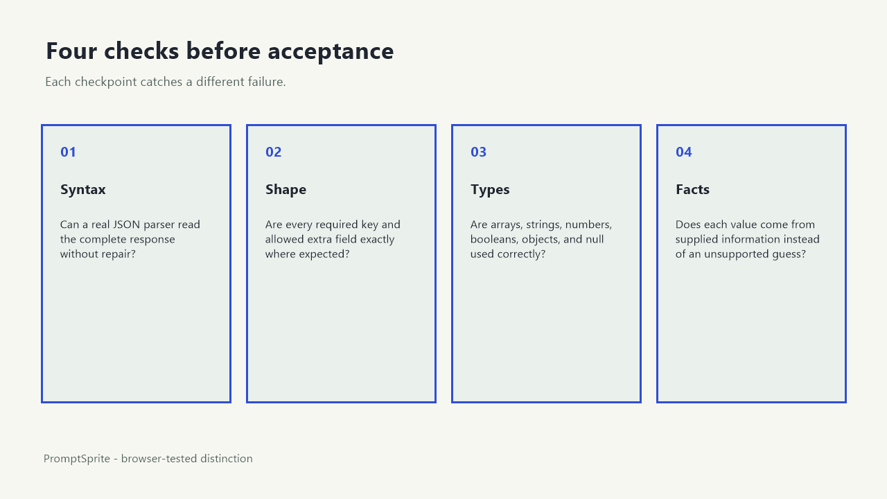 A four-part JSON validation checklist covering syntax, shape, types, and factual support.