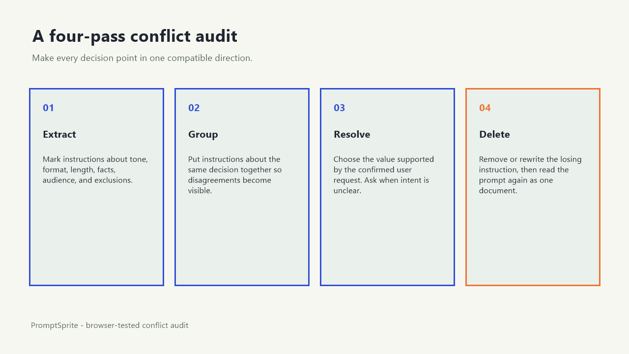 A four-step checklist for finding, grouping, resolving, and deleting conflicting prompt instructions.