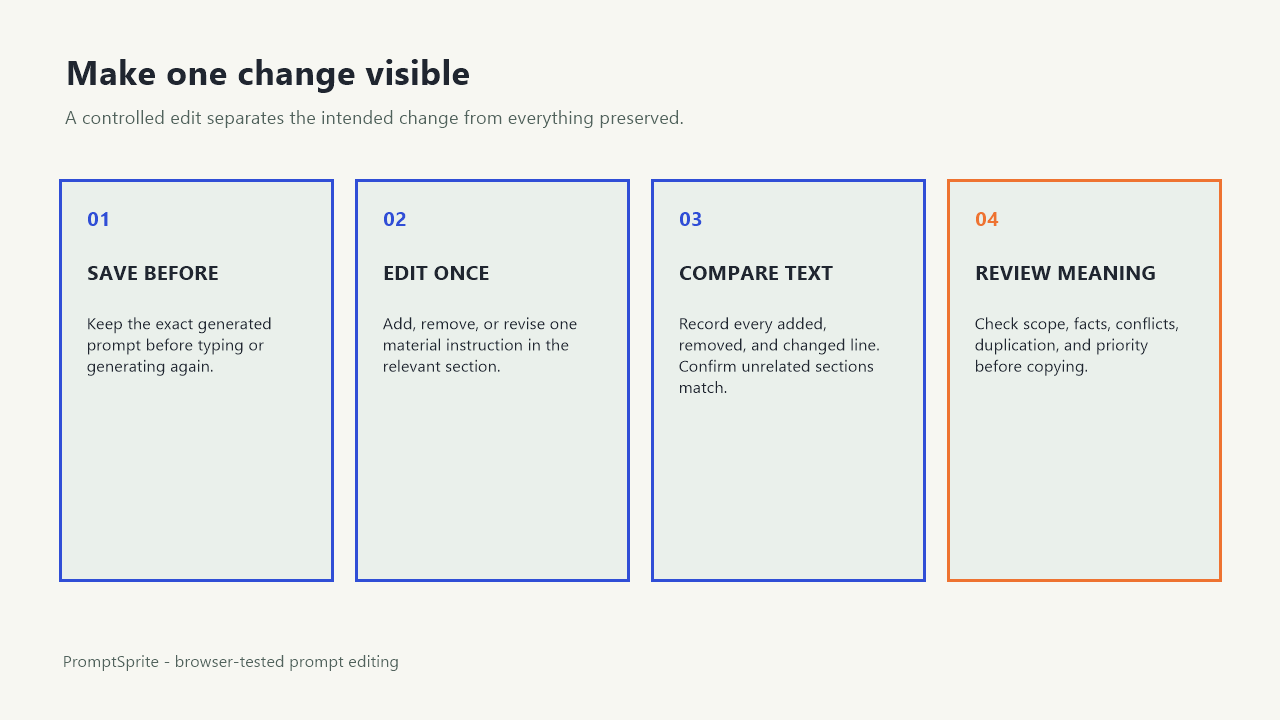 A four-step workflow that saves a before prompt, applies one edit, compares exact text, and reviews meaning.