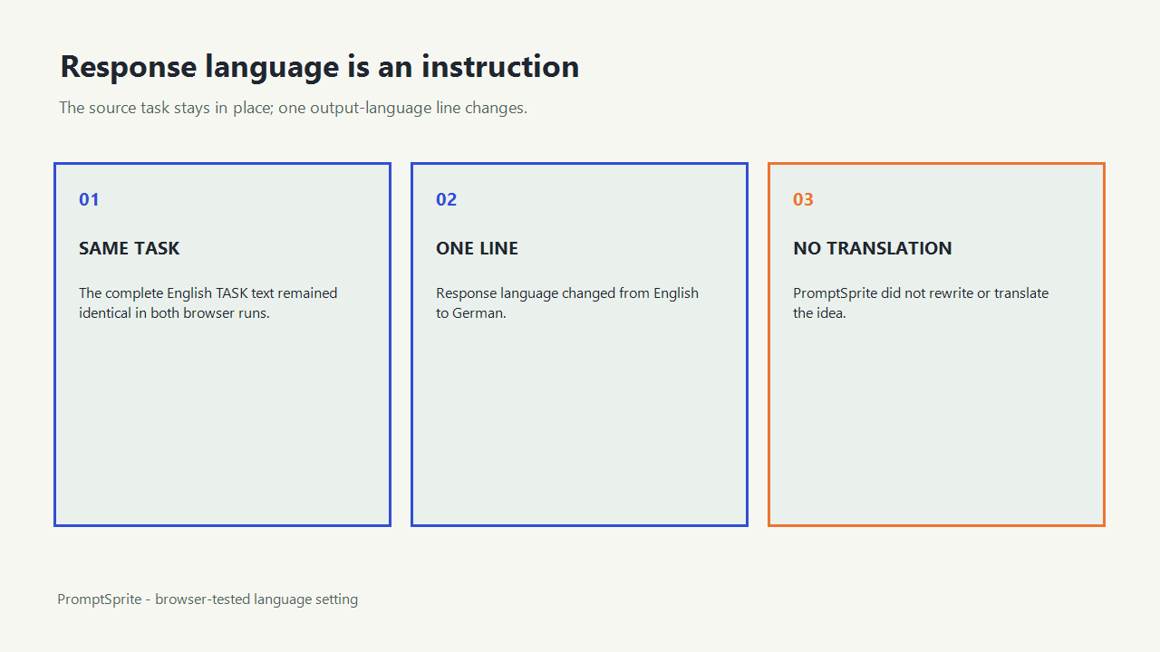 A diagram separating unchanged task text from the response-language instruction that changes from English to German.