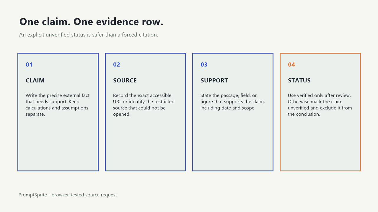 A four-column evidence ledger connecting a claim to an exact source, its support, and a verification status.