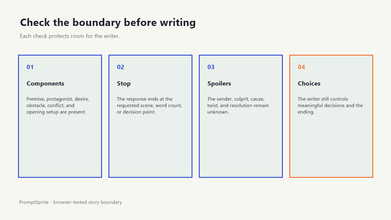 A checklist for premise components, stopping rules, spoiler checks, and writer choices.